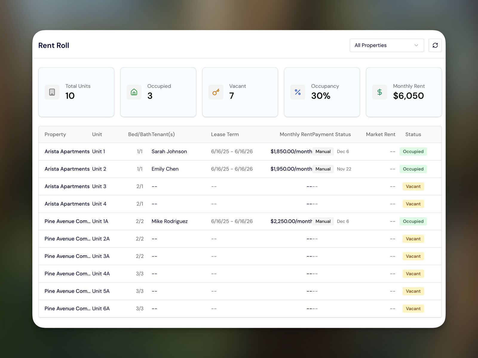 Analytics dashboard showing rent roll with occupancy and revenue metrics